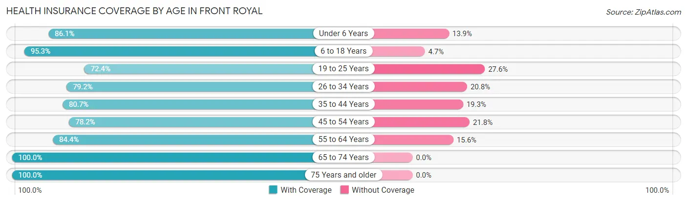Health Insurance Coverage by Age in Front Royal