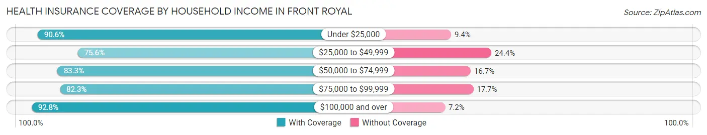 Health Insurance Coverage by Household Income in Front Royal