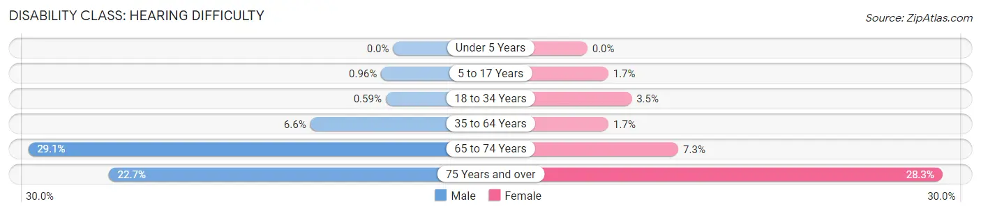 Disability in Front Royal: <span>Hearing Difficulty</span>