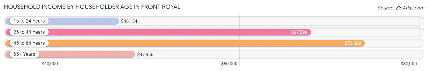 Household Income by Householder Age in Front Royal