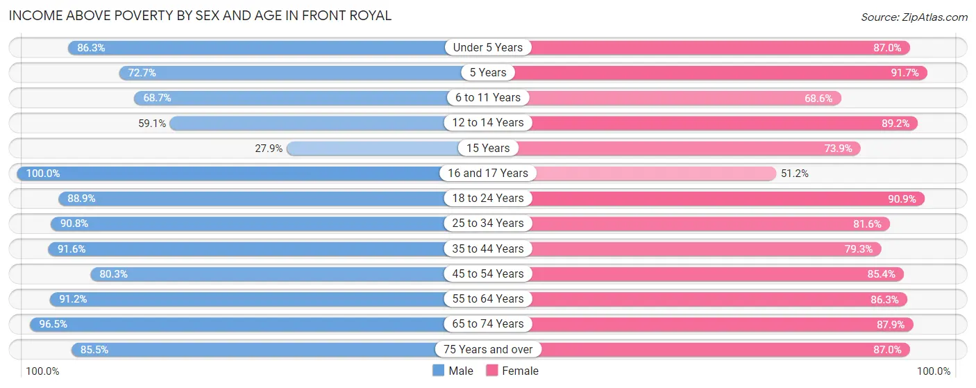 Income Above Poverty by Sex and Age in Front Royal