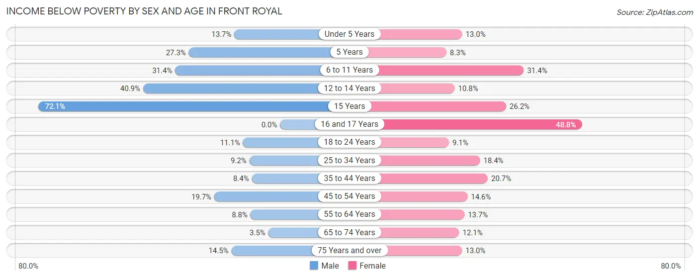 Income Below Poverty by Sex and Age in Front Royal
