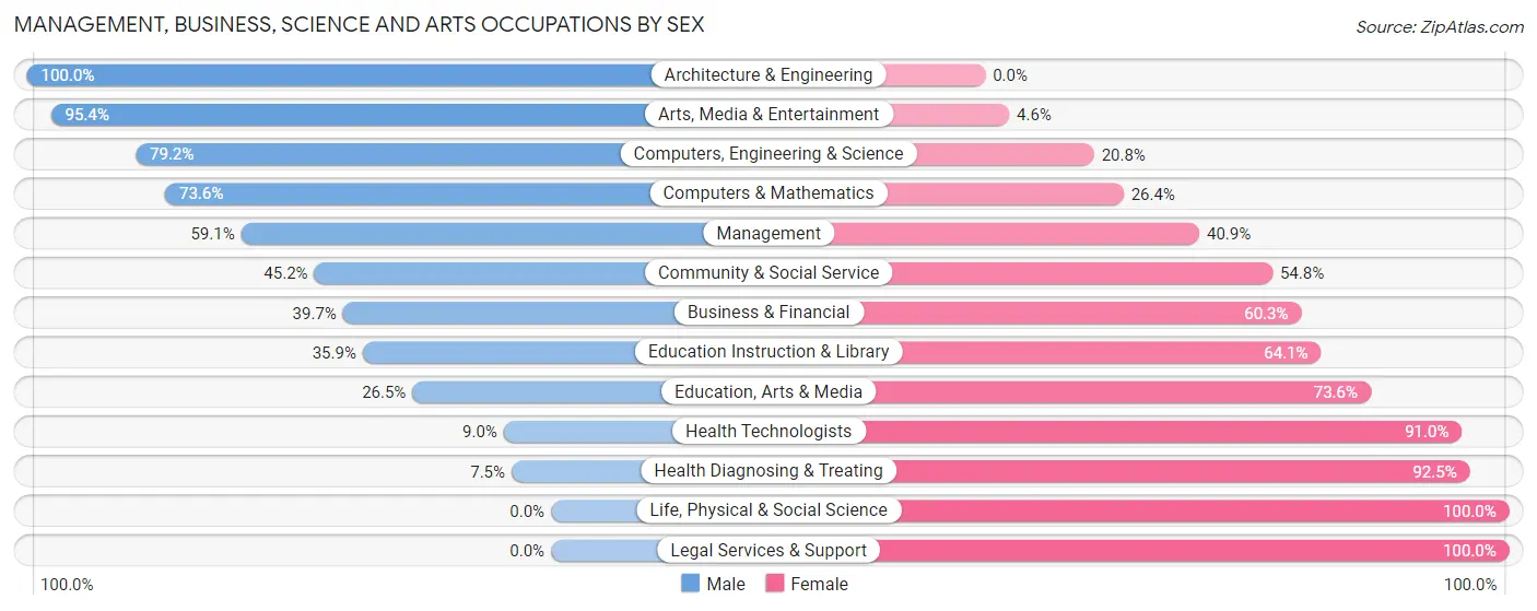Management, Business, Science and Arts Occupations by Sex in Front Royal