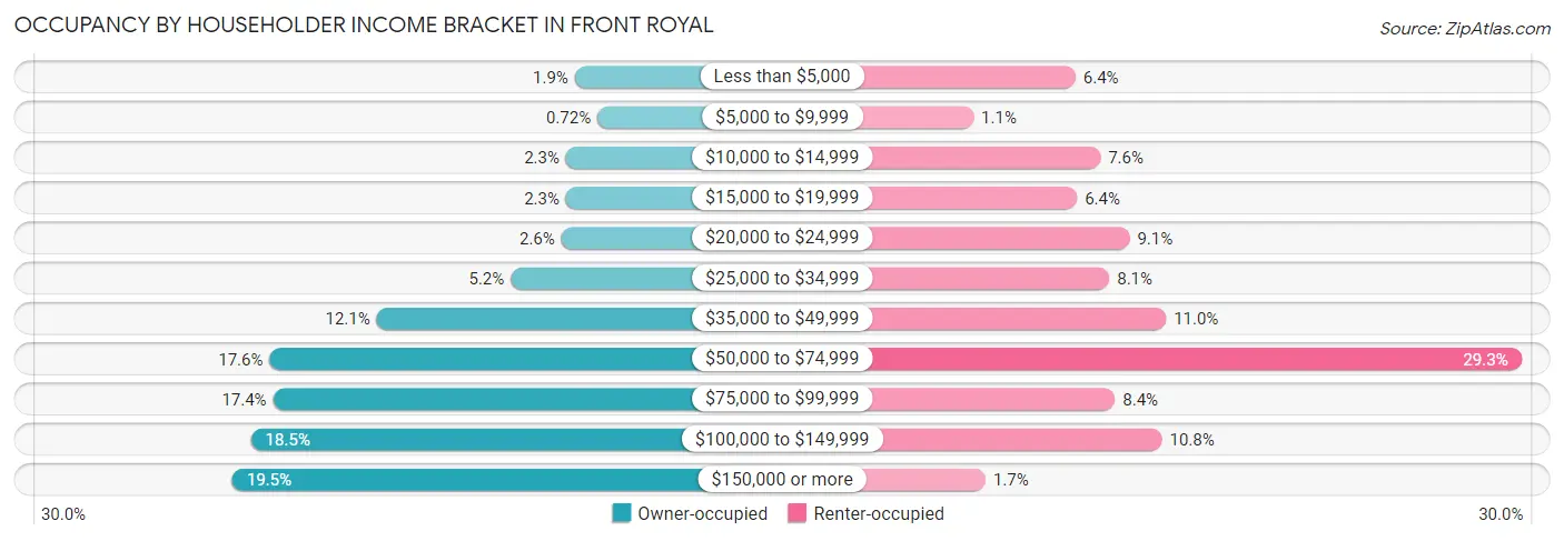 Occupancy by Householder Income Bracket in Front Royal