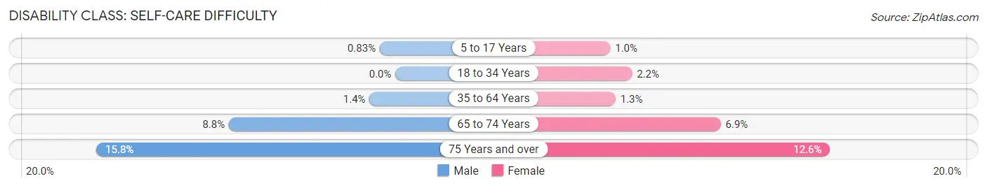 Disability in Front Royal: <span>Self-Care Difficulty</span>