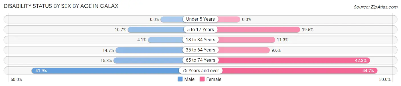 Disability Status by Sex by Age in Galax