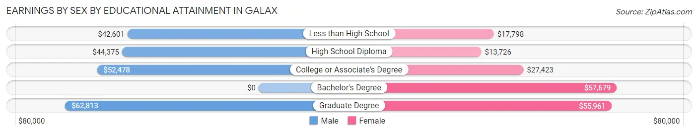 Earnings by Sex by Educational Attainment in Galax