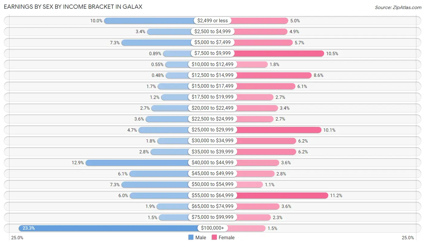 Earnings by Sex by Income Bracket in Galax