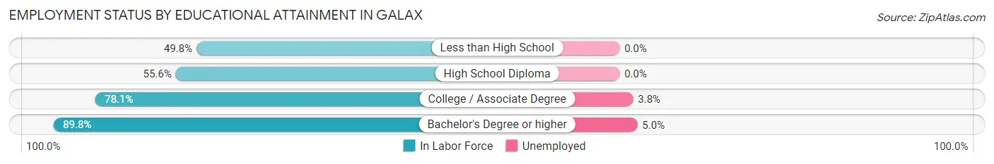 Employment Status by Educational Attainment in Galax