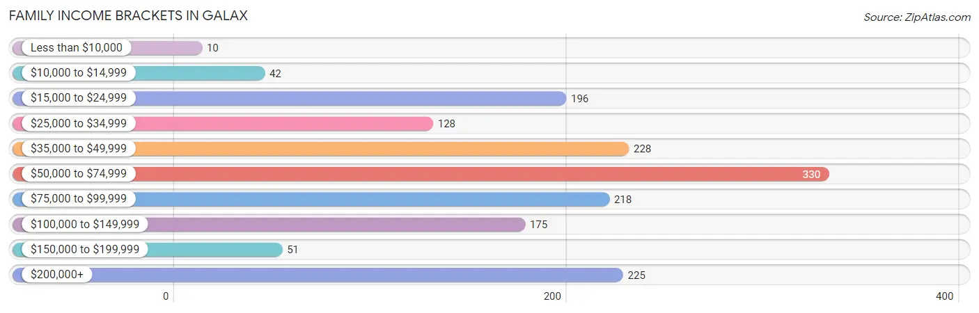 Family Income Brackets in Galax