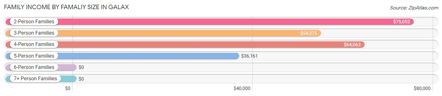 Family Income by Famaliy Size in Galax