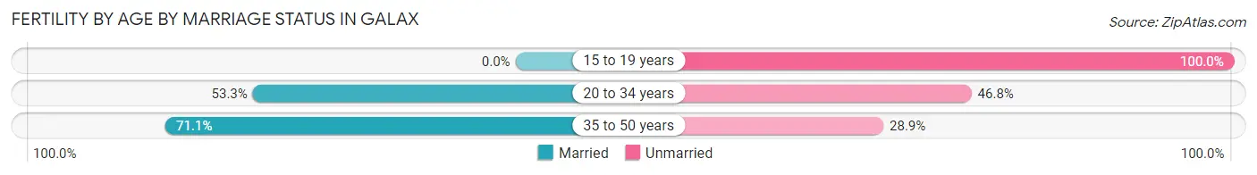 Female Fertility by Age by Marriage Status in Galax