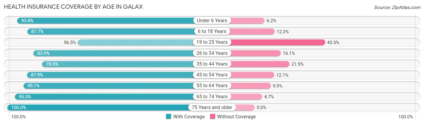 Health Insurance Coverage by Age in Galax