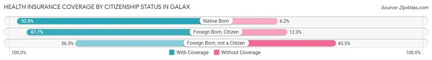 Health Insurance Coverage by Citizenship Status in Galax