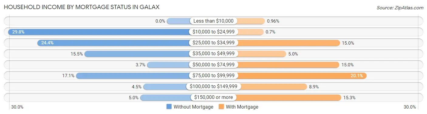 Household Income by Mortgage Status in Galax