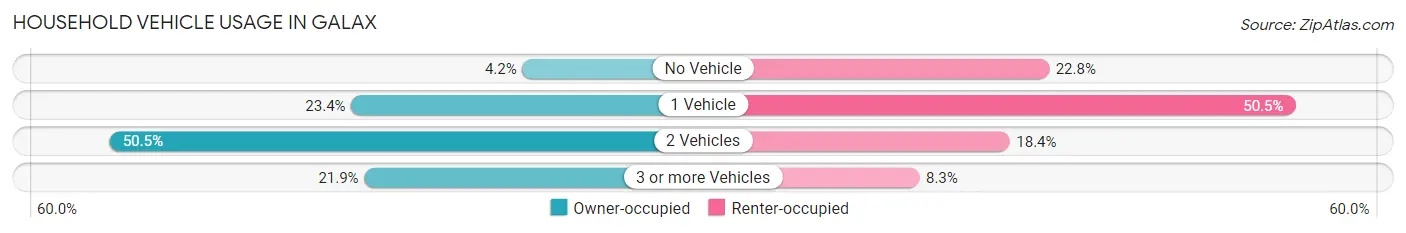 Household Vehicle Usage in Galax