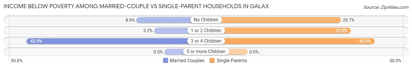 Income Below Poverty Among Married-Couple vs Single-Parent Households in Galax