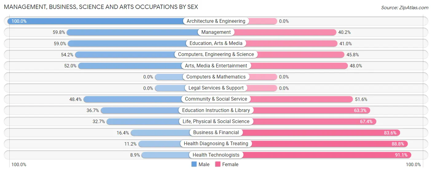 Management, Business, Science and Arts Occupations by Sex in Galax