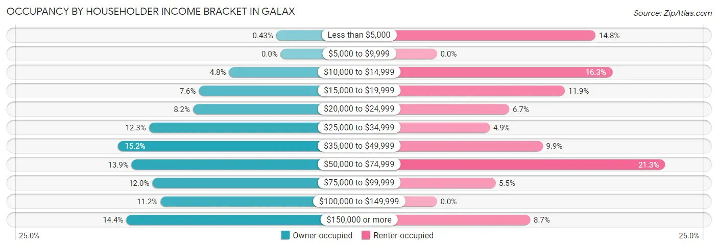 Occupancy by Householder Income Bracket in Galax