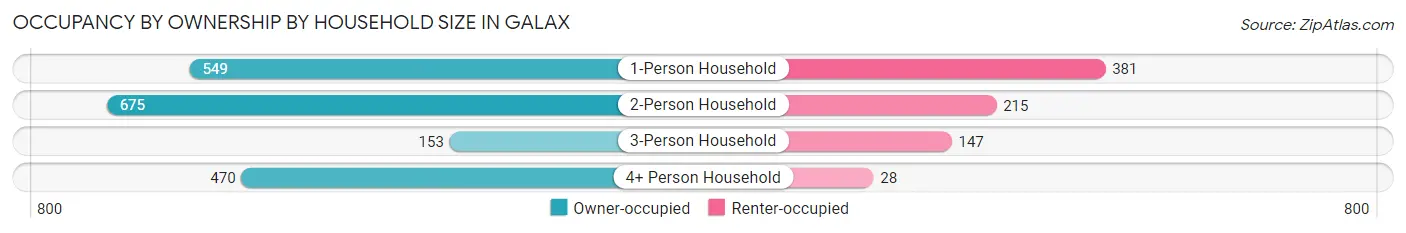 Occupancy by Ownership by Household Size in Galax