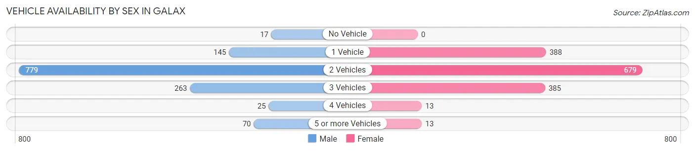 Vehicle Availability by Sex in Galax