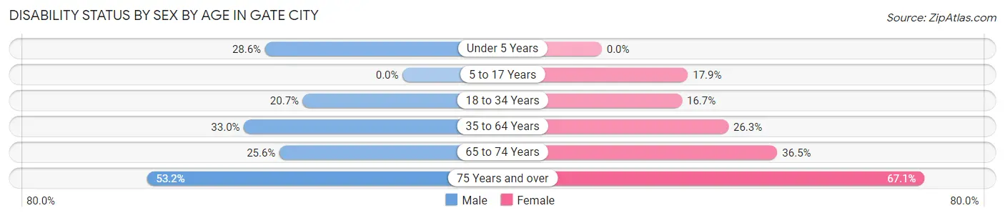 Disability Status by Sex by Age in Gate City