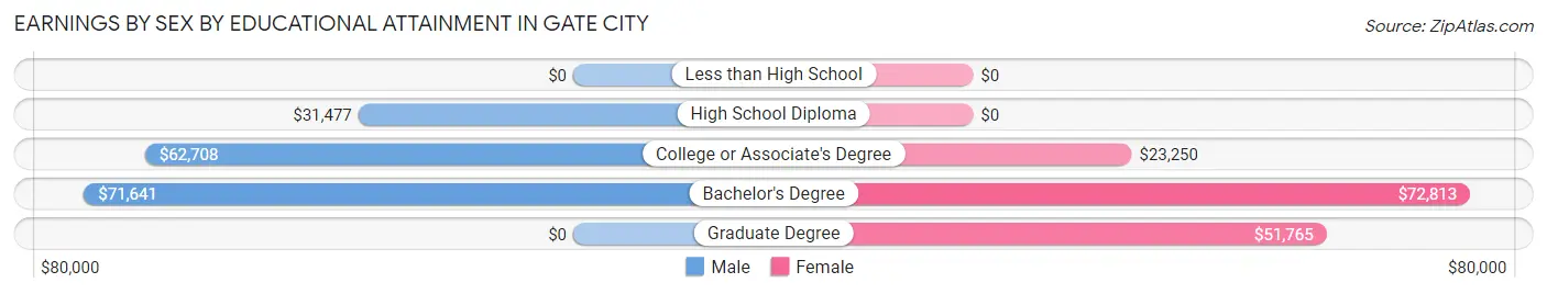 Earnings by Sex by Educational Attainment in Gate City