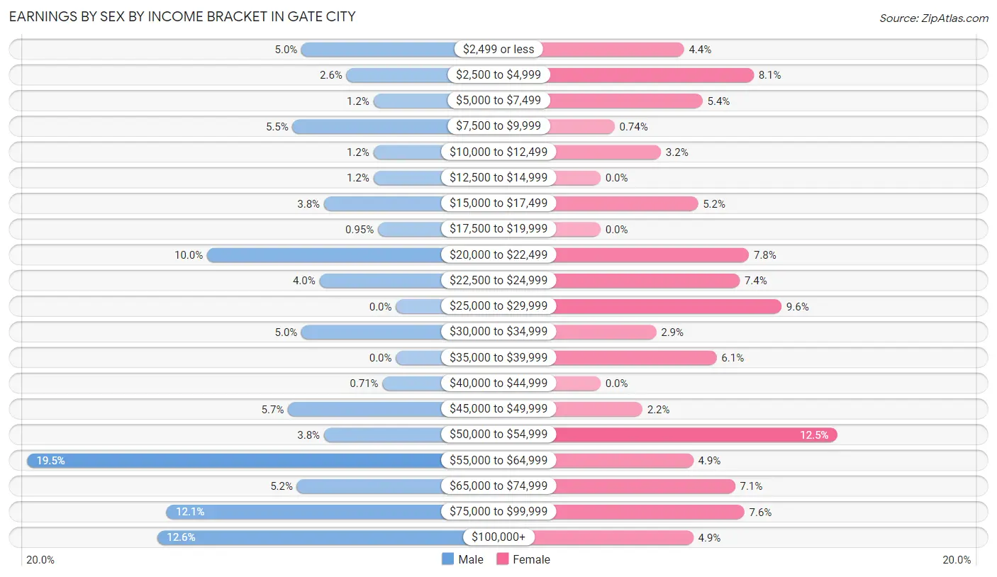 Earnings by Sex by Income Bracket in Gate City