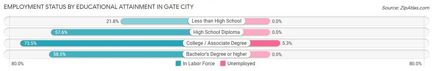 Employment Status by Educational Attainment in Gate City