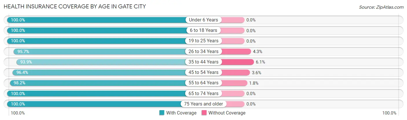 Health Insurance Coverage by Age in Gate City