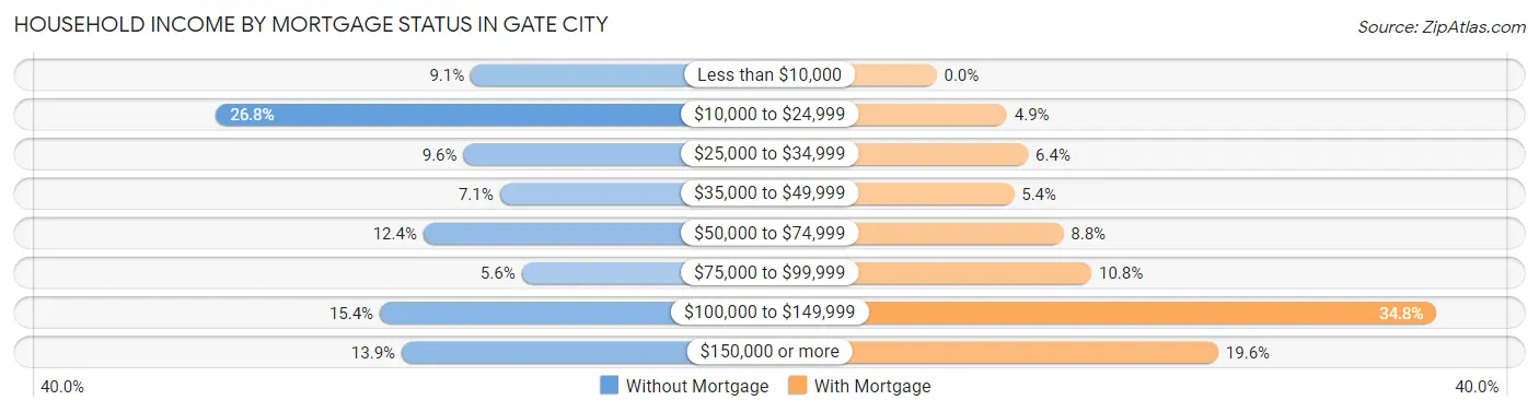 Household Income by Mortgage Status in Gate City