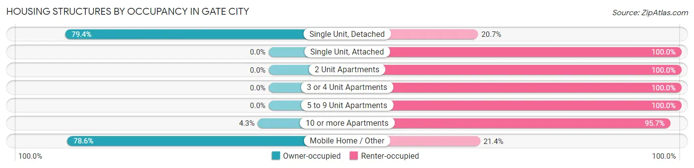 Housing Structures by Occupancy in Gate City