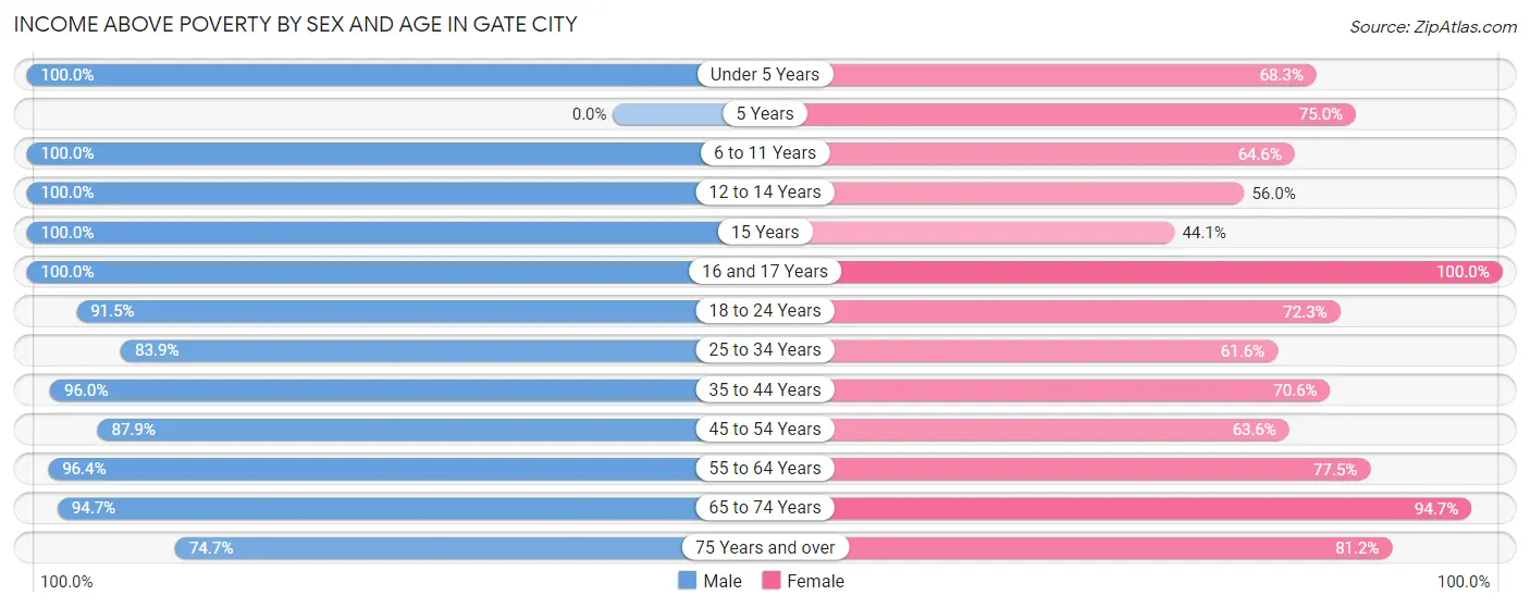 Income Above Poverty by Sex and Age in Gate City