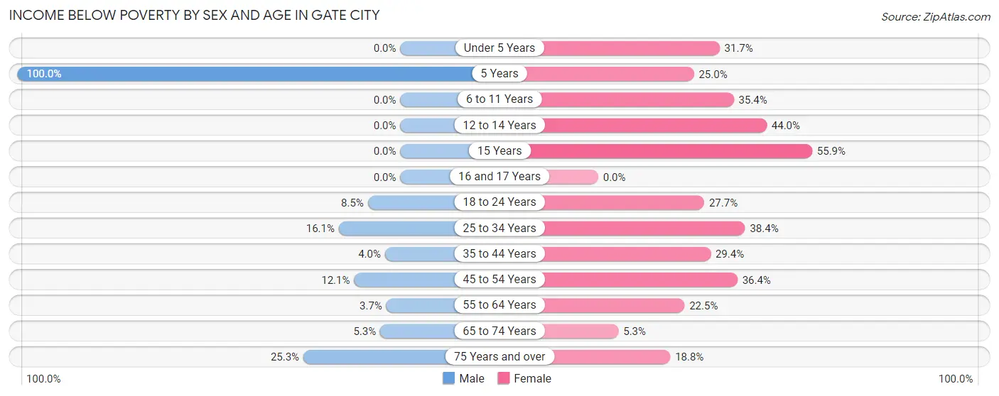 Income Below Poverty by Sex and Age in Gate City