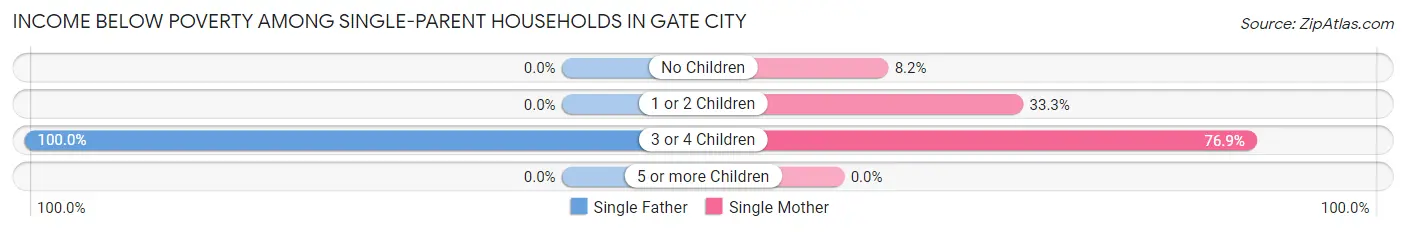Income Below Poverty Among Single-Parent Households in Gate City