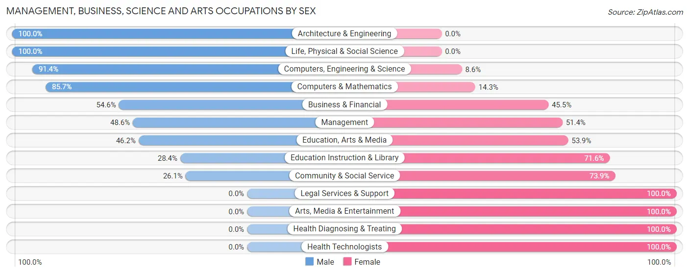 Management, Business, Science and Arts Occupations by Sex in Gate City