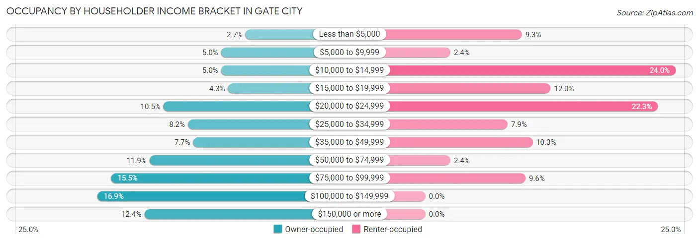 Occupancy by Householder Income Bracket in Gate City