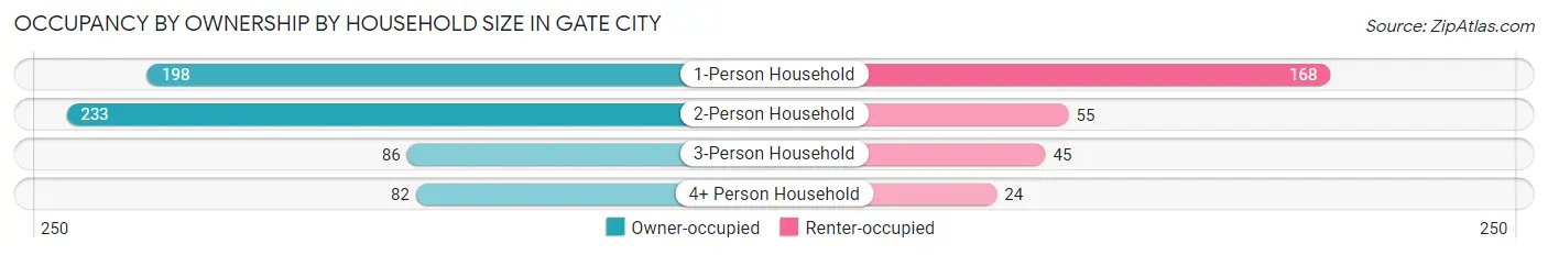 Occupancy by Ownership by Household Size in Gate City