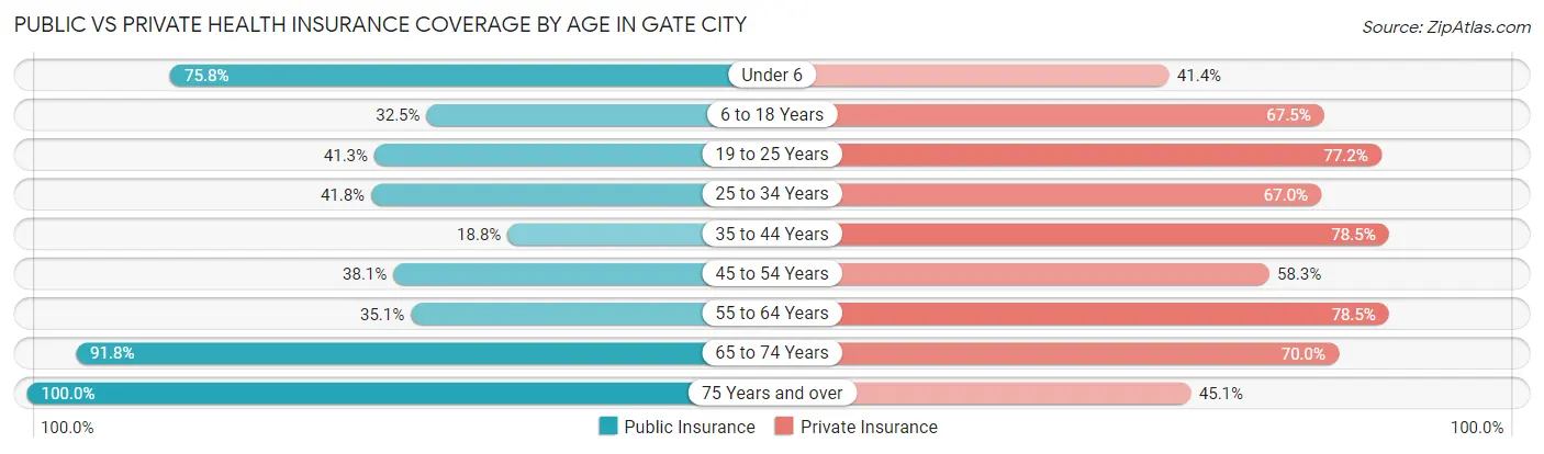 Public vs Private Health Insurance Coverage by Age in Gate City