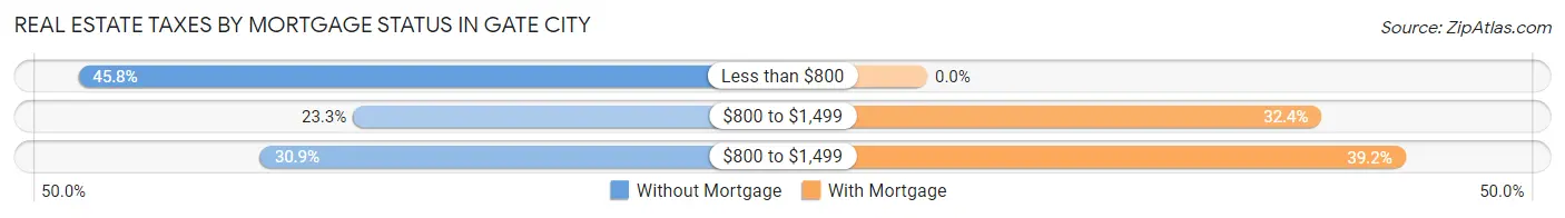Real Estate Taxes by Mortgage Status in Gate City
