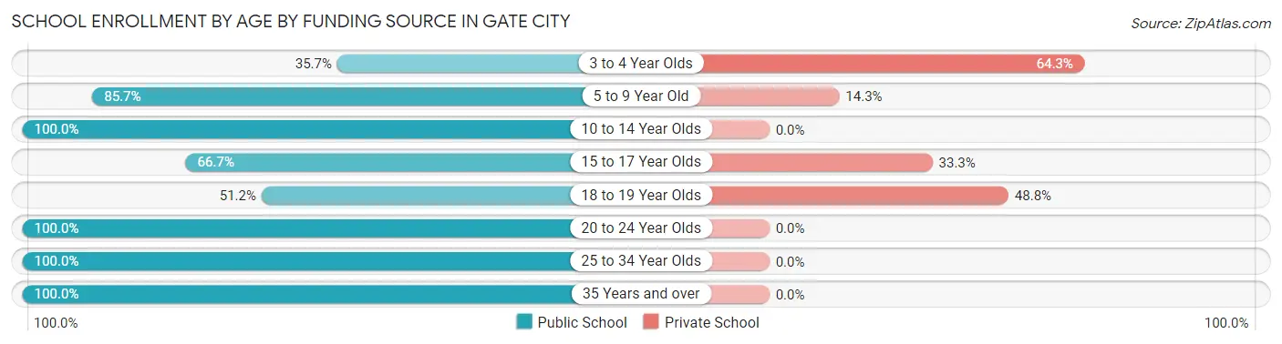 School Enrollment by Age by Funding Source in Gate City