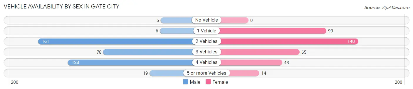 Vehicle Availability by Sex in Gate City