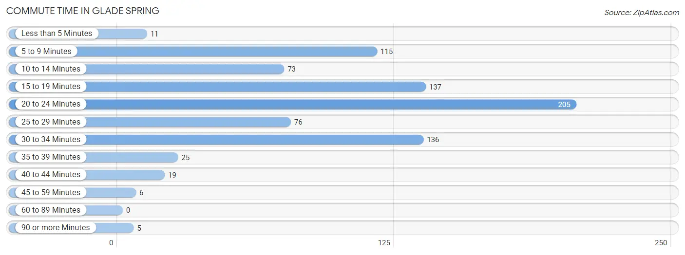 Commute Time in Glade Spring