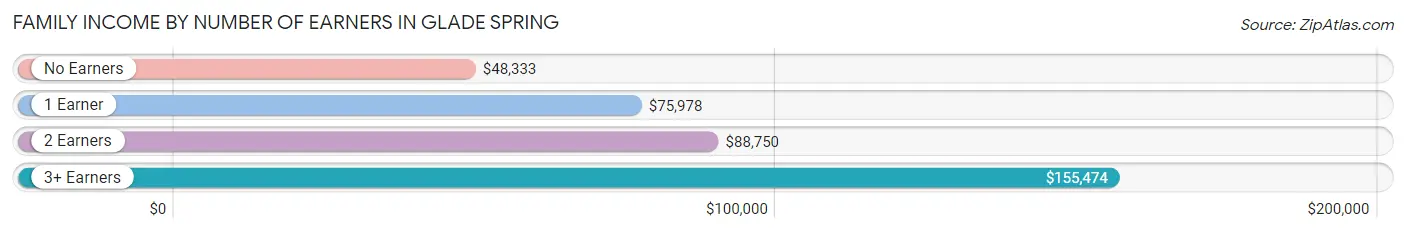 Family Income by Number of Earners in Glade Spring