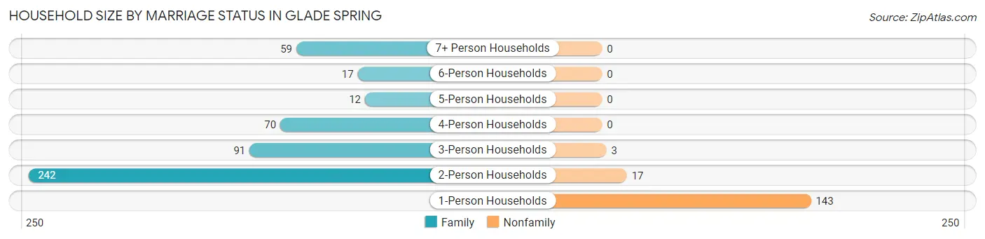 Household Size by Marriage Status in Glade Spring