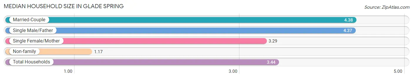 Median Household Size in Glade Spring