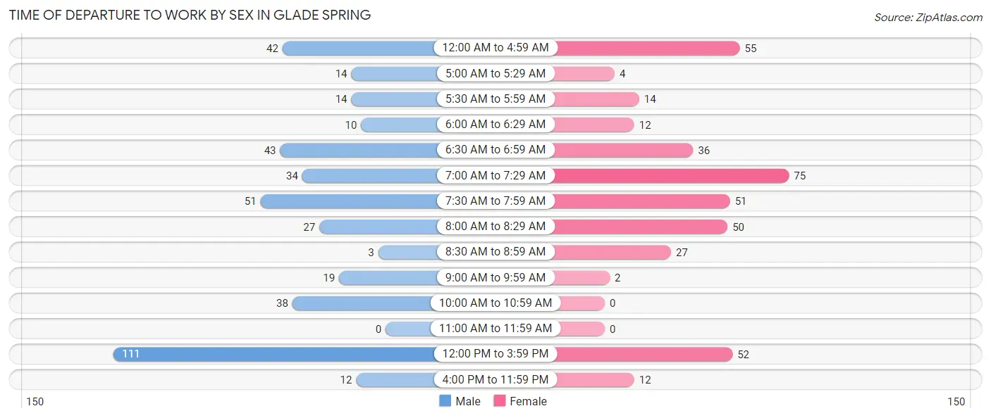 Time of Departure to Work by Sex in Glade Spring