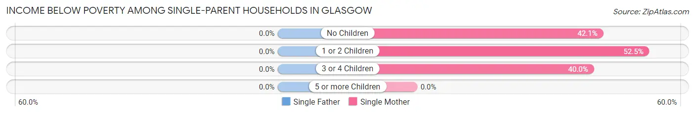 Income Below Poverty Among Single-Parent Households in Glasgow