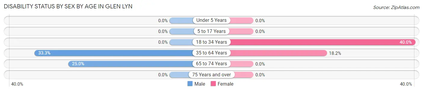 Disability Status by Sex by Age in Glen Lyn