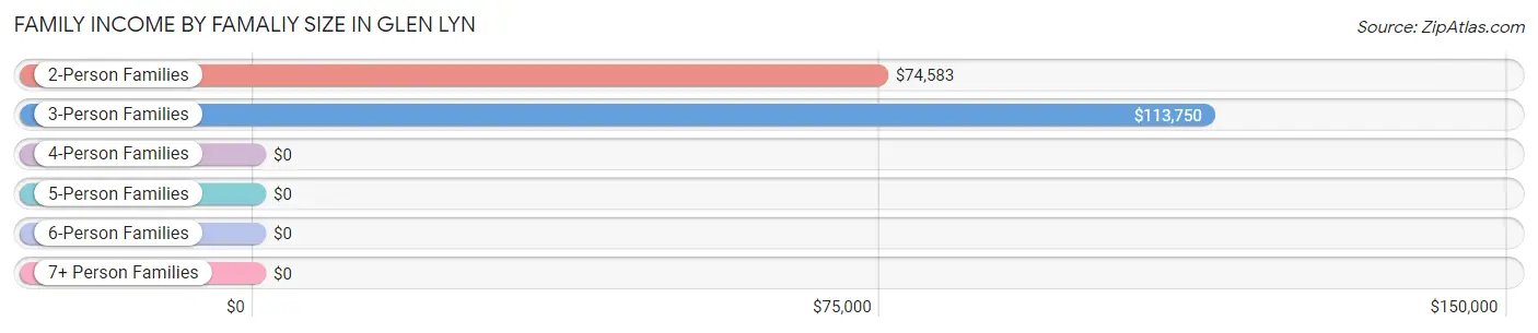 Family Income by Famaliy Size in Glen Lyn